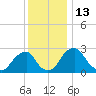 Auburn tide chart for Tuesday, December 13, 2022