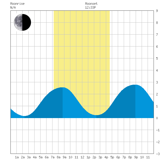 Auburn tide chart for Friday, December 16, 2022
