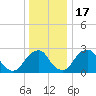 Auburn tide chart for Saturday, December 17, 2022