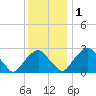 Auburn tide chart for Thursday, December 1, 2022