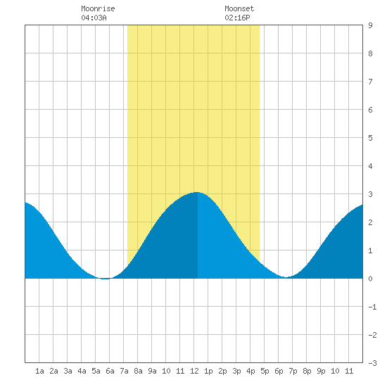 Auburn tide chart for Tuesday, December 20, 2022