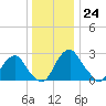Auburn tide chart for Saturday, December 24, 2022