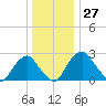Auburn tide chart for Tuesday, December 27, 2022