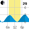 Auburn tide chart for Thursday, December 29, 2022