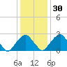 Auburn tide chart for Friday, December 30, 2022