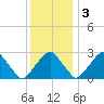 Auburn tide chart for Saturday, December 3, 2022