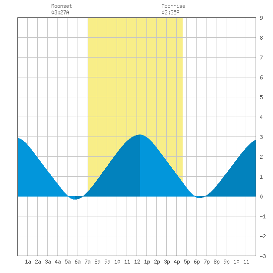 Auburn tide chart for Sunday, December 4, 2022