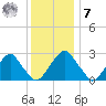 Auburn tide chart for Wednesday, December 7, 2022
