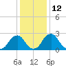 Auburn tide chart for Thursday, January 12, 2023