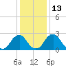 Auburn tide chart for Friday, January 13, 2023