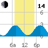 Auburn tide chart for Saturday, January 14, 2023