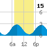 Auburn tide chart for Sunday, January 15, 2023