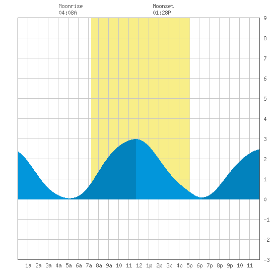 Auburn tide chart for Wednesday, January 18, 2023