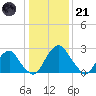 Auburn tide chart for Saturday, January 21, 2023