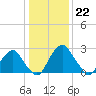 Auburn tide chart for Sunday, January 22, 2023