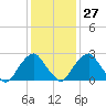 Auburn tide chart for Friday, January 27, 2023