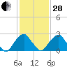 Auburn tide chart for Saturday, January 28, 2023