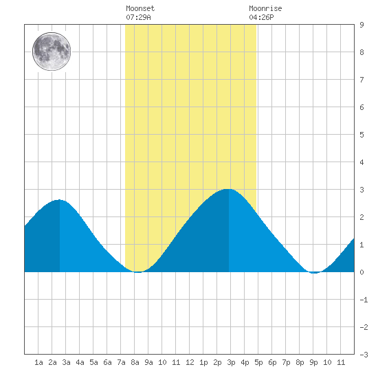 Auburn tide chart for Friday, January 6, 2023