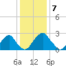 Auburn tide chart for Saturday, January 7, 2023