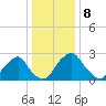 Auburn tide chart for Sunday, January 8, 2023