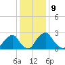 Auburn tide chart for Monday, January 9, 2023