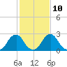 Auburn tide chart for Friday, February 10, 2023