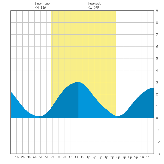 Auburn tide chart for Thursday, February 16, 2023