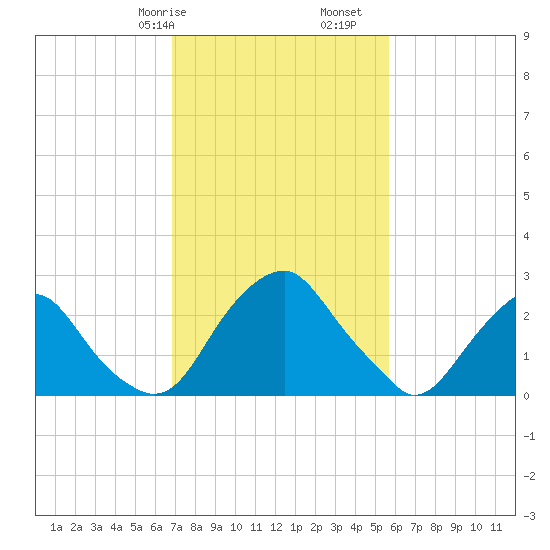 Auburn tide chart for Friday, February 17, 2023