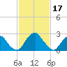 Auburn tide chart for Friday, February 17, 2023