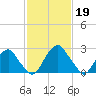 Auburn tide chart for Sunday, February 19, 2023