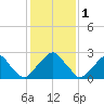 Auburn tide chart for Wednesday, February 1, 2023