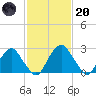Auburn tide chart for Monday, February 20, 2023