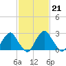 Auburn tide chart for Tuesday, February 21, 2023