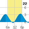 Auburn tide chart for Wednesday, February 22, 2023