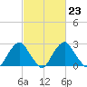 Auburn tide chart for Thursday, February 23, 2023