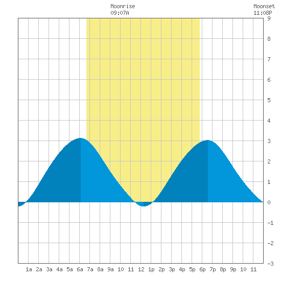 Auburn tide chart for Friday, February 24, 2023