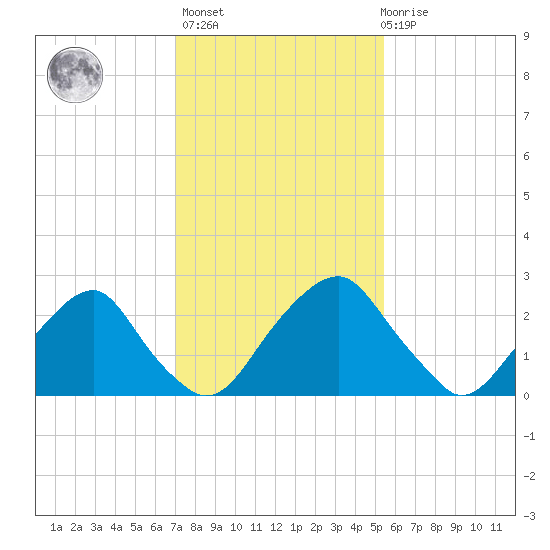 Auburn tide chart for Sunday, February 5, 2023