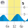 Auburn tide chart for Sunday, February 5, 2023