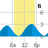 Auburn tide chart for Monday, February 6, 2023