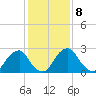 Auburn tide chart for Wednesday, February 8, 2023