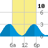 Auburn tide chart for Friday, March 10, 2023