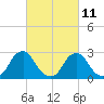 Auburn tide chart for Saturday, March 11, 2023