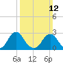Auburn tide chart for Sunday, March 12, 2023