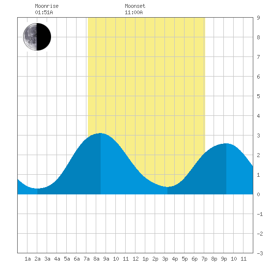 Auburn tide chart for Tuesday, March 14, 2023