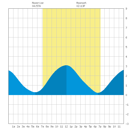 Auburn tide chart for Friday, March 17, 2023