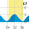 Auburn tide chart for Friday, March 17, 2023