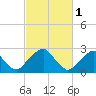 Auburn tide chart for Wednesday, March 1, 2023