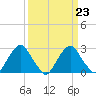 Auburn tide chart for Thursday, March 23, 2023