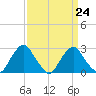 Auburn tide chart for Friday, March 24, 2023