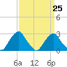 Auburn tide chart for Saturday, March 25, 2023